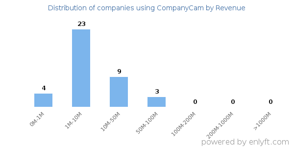 CompanyCam clients - distribution by company revenue
