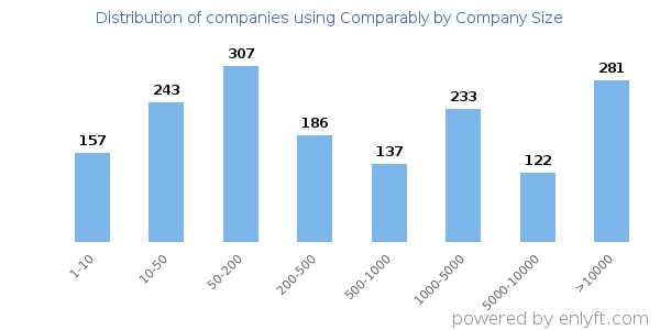 Companies using Comparably, by size (number of employees)