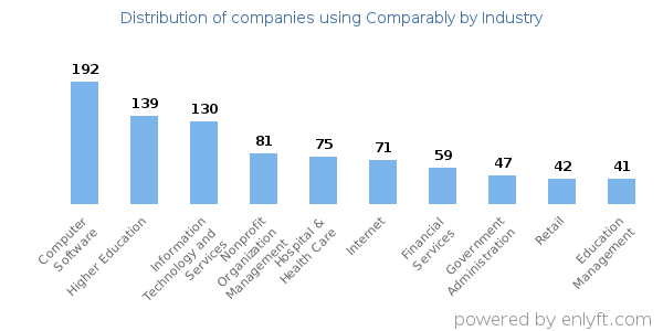 Companies using Comparably - Distribution by industry