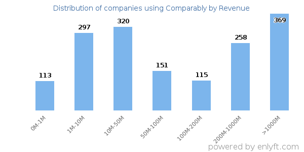 Comparably clients - distribution by company revenue