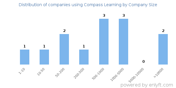 Companies using Compass Learning, by size (number of employees)