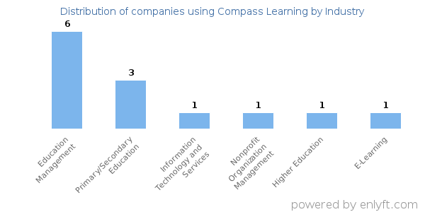 Companies using Compass Learning - Distribution by industry