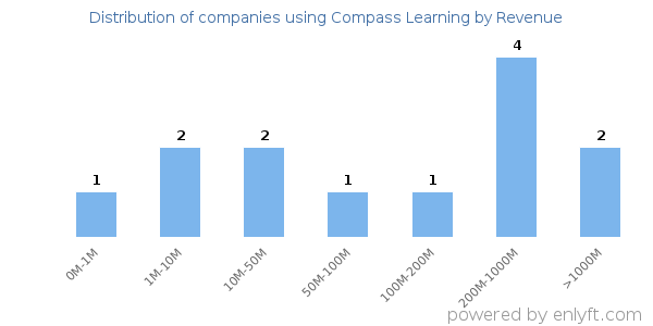 Compass Learning clients - distribution by company revenue