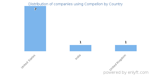 Compellon customers by country