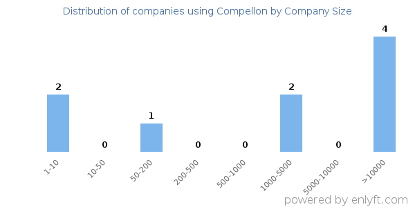 Companies using Compellon, by size (number of employees)