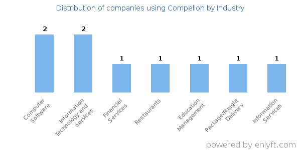Companies using Compellon - Distribution by industry