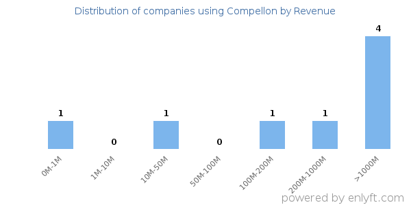 Compellon clients - distribution by company revenue