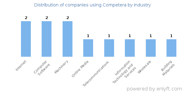 Companies using Competera - Distribution by industry