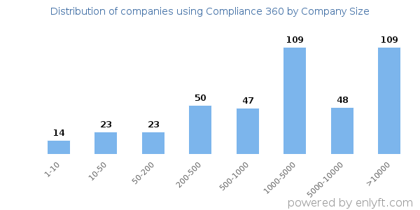 Companies using Compliance 360, by size (number of employees)