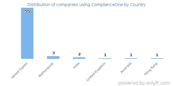ComplianceOne customers by country