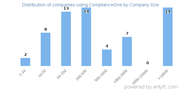 Companies using ComplianceOne, by size (number of employees)