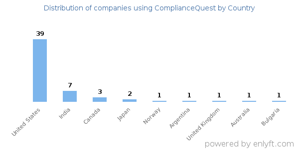 ComplianceQuest customers by country