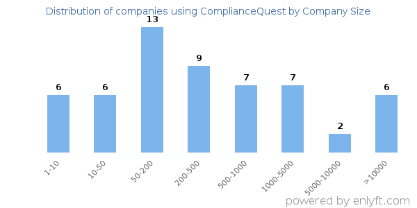 Companies using ComplianceQuest, by size (number of employees)