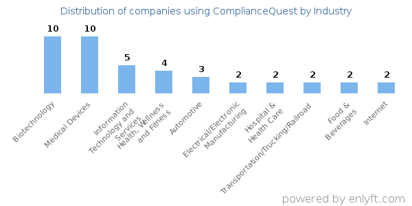 Companies using ComplianceQuest - Distribution by industry