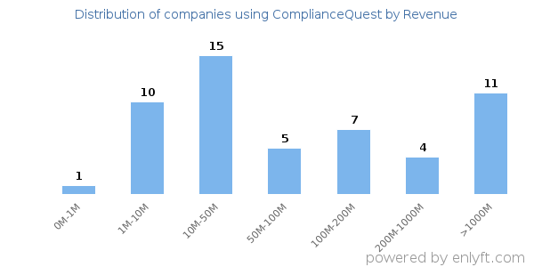 ComplianceQuest clients - distribution by company revenue