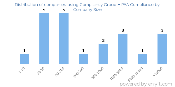 Companies using Compliancy Group HIPAA Compliance, by size (number of employees)
