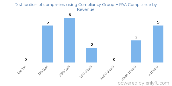 Compliancy Group HIPAA Compliance clients - distribution by company revenue