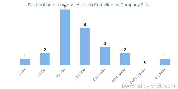 Companies using Compligo, by size (number of employees)