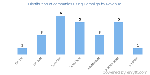 Compligo clients - distribution by company revenue
