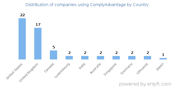 ComplyAdvantage customers by country