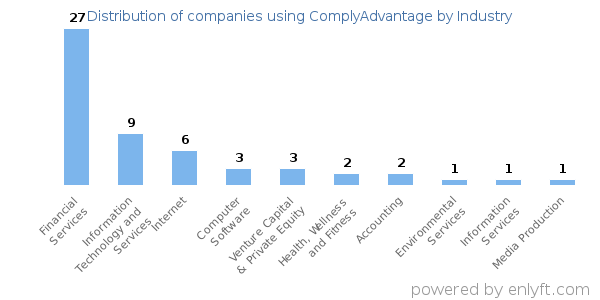 Companies using ComplyAdvantage - Distribution by industry