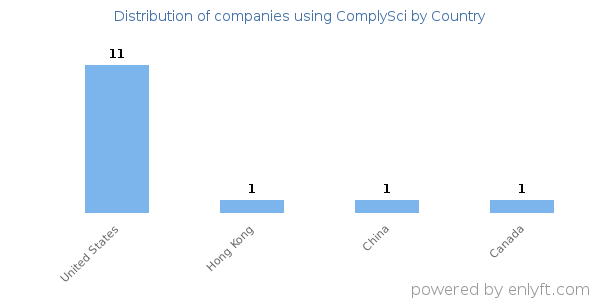 ComplySci customers by country
