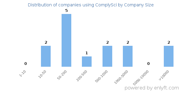 Companies using ComplySci, by size (number of employees)