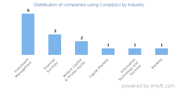 Companies using ComplySci - Distribution by industry