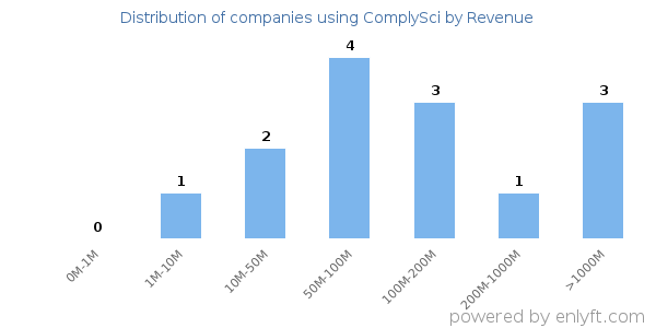 ComplySci clients - distribution by company revenue