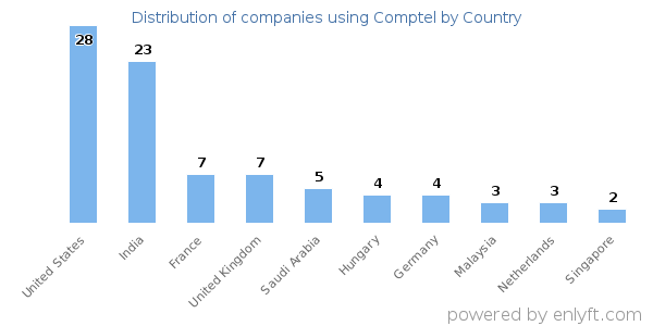 Comptel customers by country