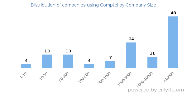 Companies using Comptel, by size (number of employees)