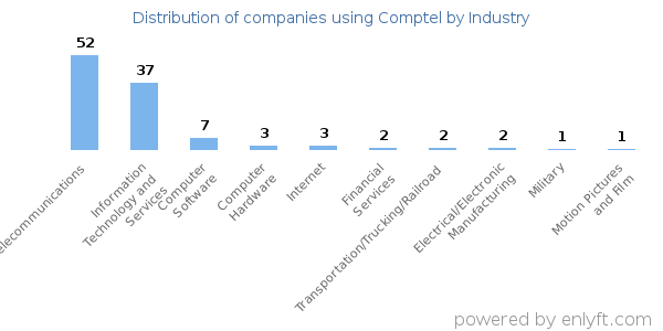 Companies using Comptel - Distribution by industry