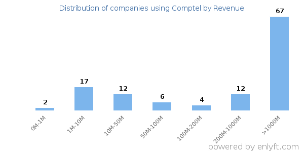 Comptel clients - distribution by company revenue