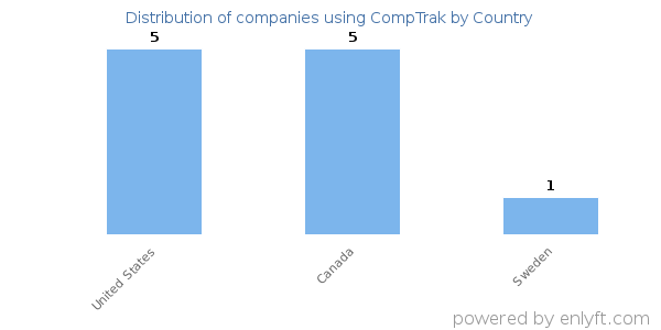 CompTrak customers by country