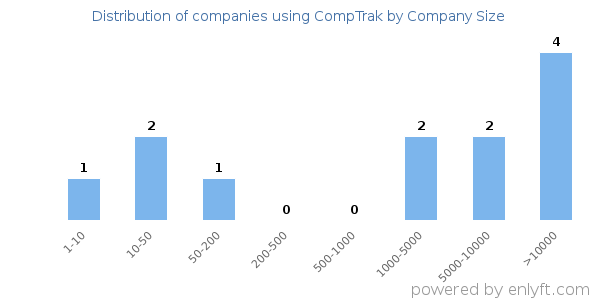 Companies using CompTrak, by size (number of employees)