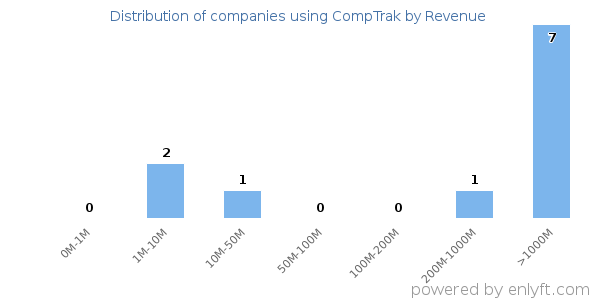 CompTrak clients - distribution by company revenue