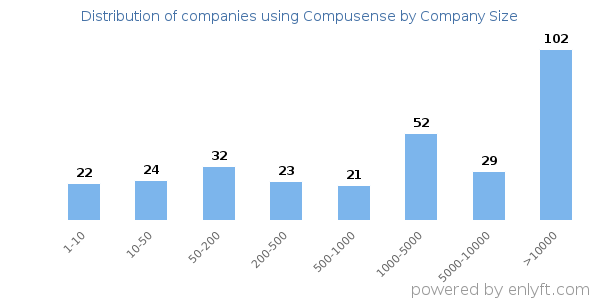 Companies using Compusense, by size (number of employees)