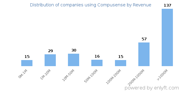 Compusense clients - distribution by company revenue