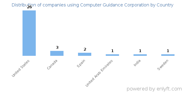 Computer Guidance Corporation customers by country