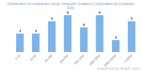 Companies using Computer Guidance Corporation, by size (number of employees)