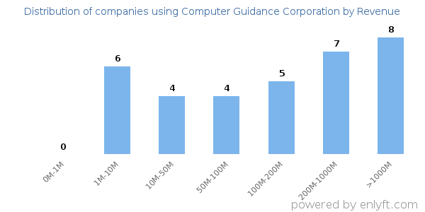 Computer Guidance Corporation clients - distribution by company revenue