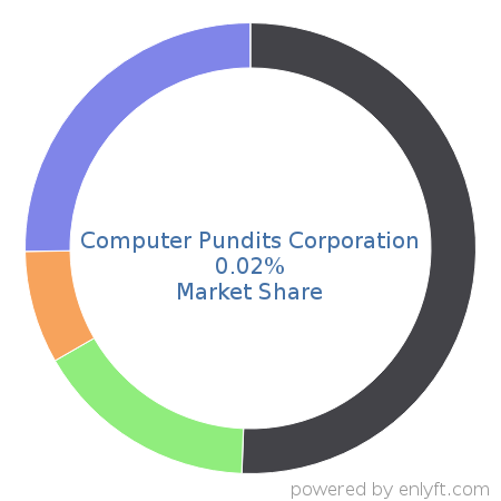 Computer Pundits Corporation market share in Product Information Management is about 0.53%