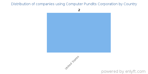 Computer Pundits Corporation customers by country