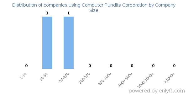 Companies using Computer Pundits Corporation, by size (number of employees)