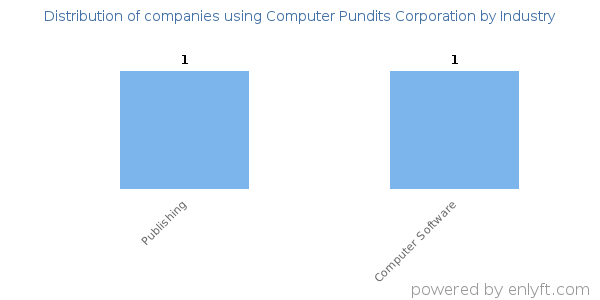 Companies using Computer Pundits Corporation - Distribution by industry