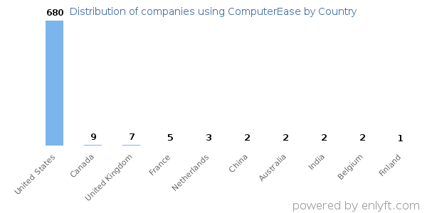 ComputerEase customers by country