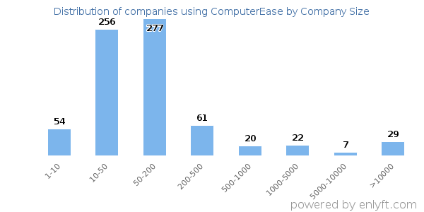 Companies using ComputerEase, by size (number of employees)