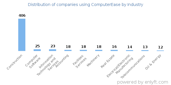 Companies using ComputerEase - Distribution by industry