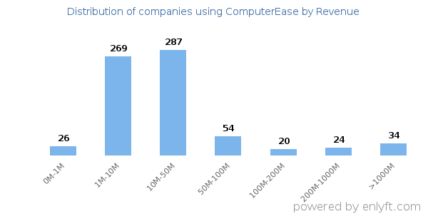 ComputerEase clients - distribution by company revenue