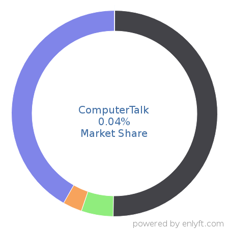 ComputerTalk market share in Contact Center Management is about 0.03%